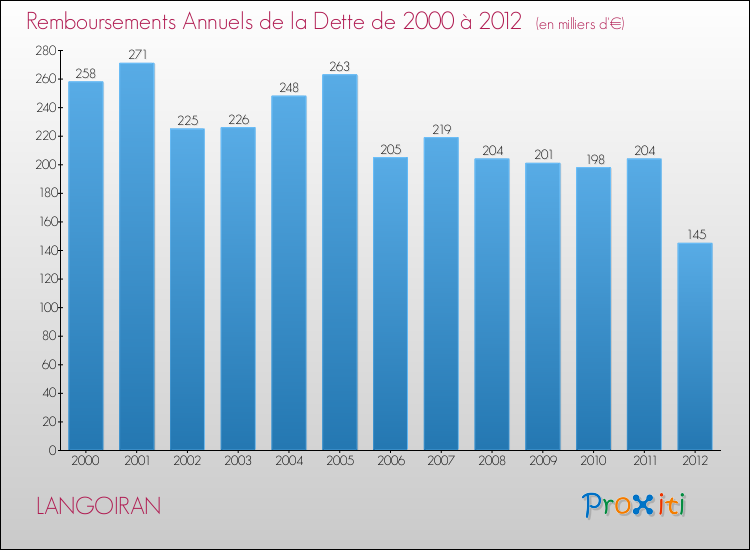 Evolution de l'annuité de la dette pour la commune de LANGOIRAN de 2000 à 2012 Annuités de la dette pour LANGOIRAN de 2000 à 2012