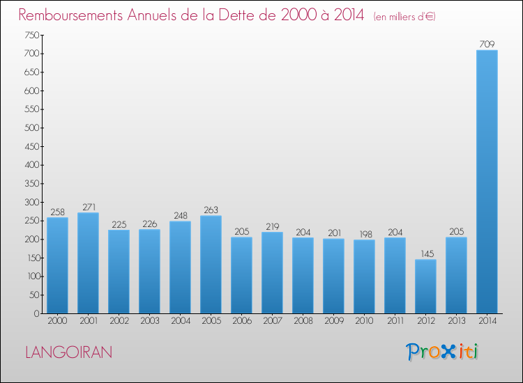 Evolution de l'annuité de la dette pour la commune de LANGOIRAN de 2000 à 2014 Annuités de la dette pour LANGOIRAN de 2000 à 2014