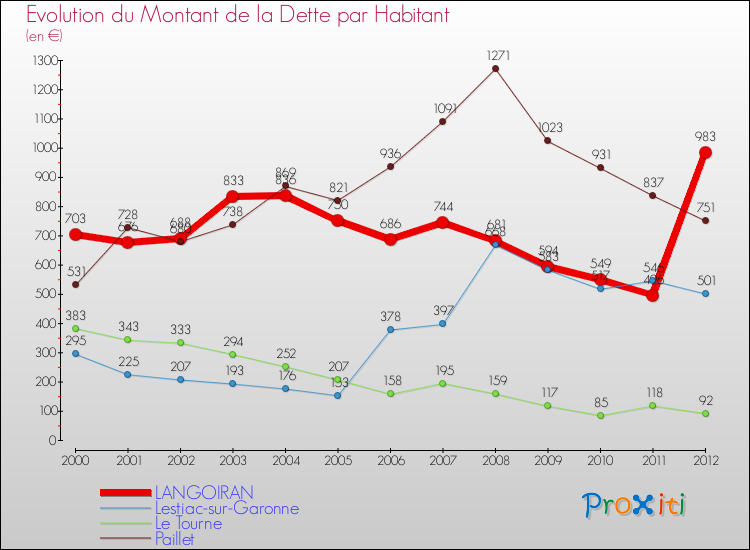 Evolution de la dette par habitant pour la commune de LANGOIRAN et les communes proches de 2000 à 2012 Comparaison de la dette par habitant pour LANGOIRAN et les communes voisines de 2000 à 2012