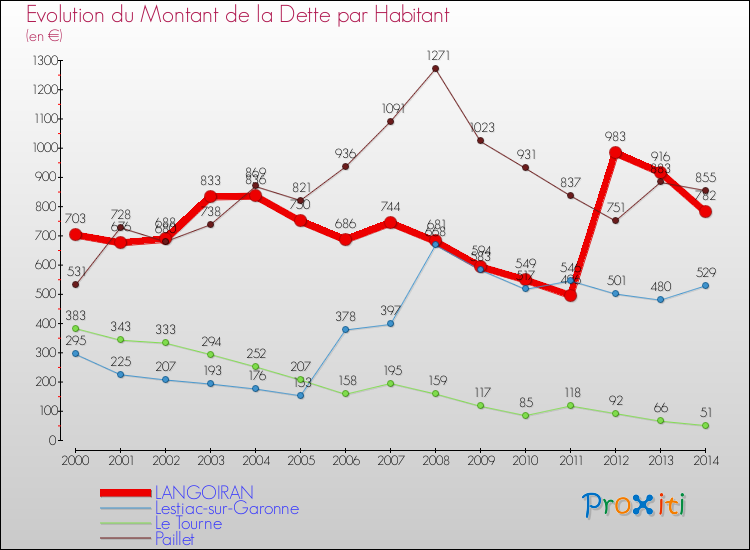Evolution de la dette par habitant pour la commune de LANGOIRAN et les communes proches de 2000 à 2014 Comparaison de la dette par habitant pour LANGOIRAN et les communes voisines de 2000 à 2014