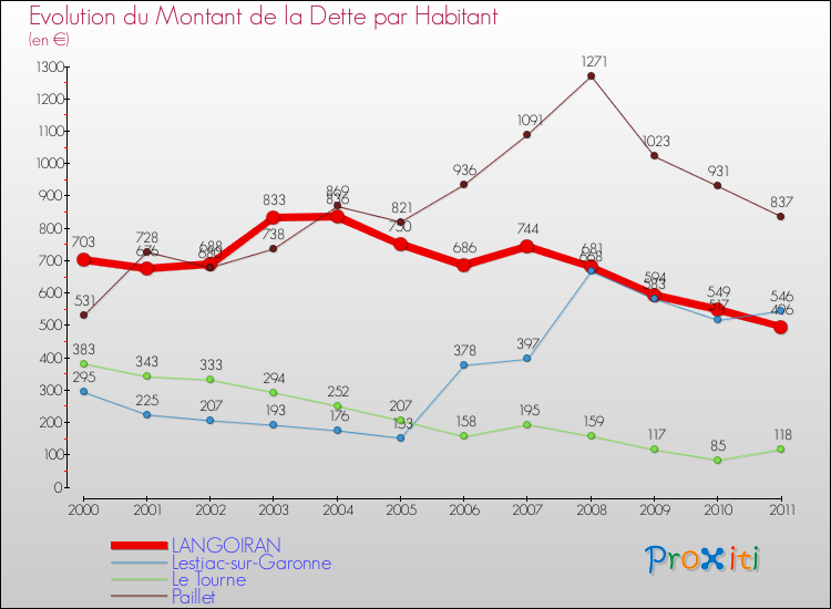 Evolution de la dette par habitant pour la commune de LANGOIRAN et les communes proches Comparaison de la dette par habitant pour LANGOIRAN et les communes voisines
