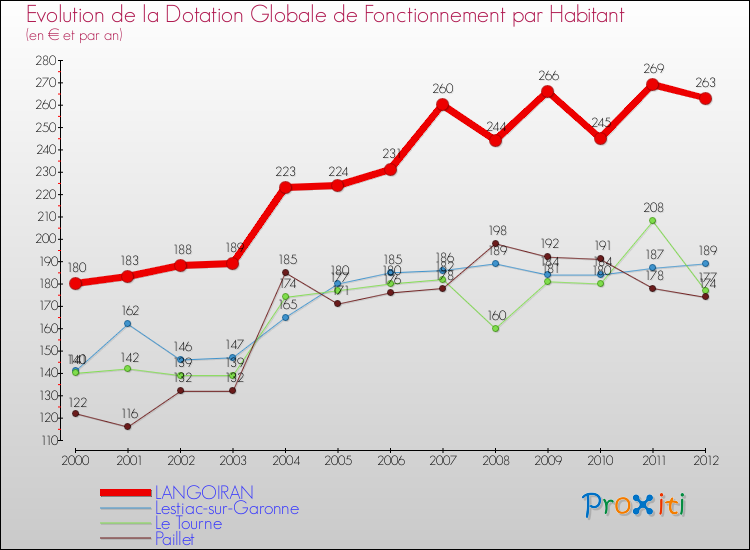Evolution et montant de la dotation globale de fonctionnement par Habitant pour LANGOIRAN et les communes proches Comparaison des dotations globales de fonctionnement par habitant pour LANGOIRAN et les communes voisines