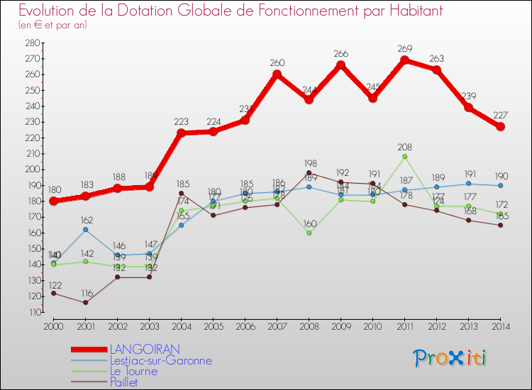 Evolution et montant de la dotation globale de fonctionnement par Habitant pour LANGOIRAN et les communes proches de 2000 à 2014. Comparaison des dotations globales de fonctionnement par habitant pour LANGOIRAN et les communes voisines de 2000 à 2014.