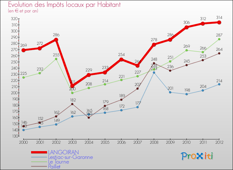Evolution et montant des impôts locaux par Habitant pour LANGOIRAN et les communes proches Comparaison des impôts locaux par habitant pour LANGOIRAN et les communes voisines