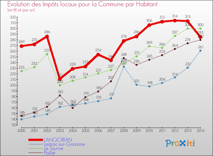 Evolution et montant des impôts locaux par Habitant pour LANGOIRAN et les communes proches de 2000 à 2014 Comparaison des impôts locaux par habitant pour LANGOIRAN et les communes voisines de 2000 à 2014