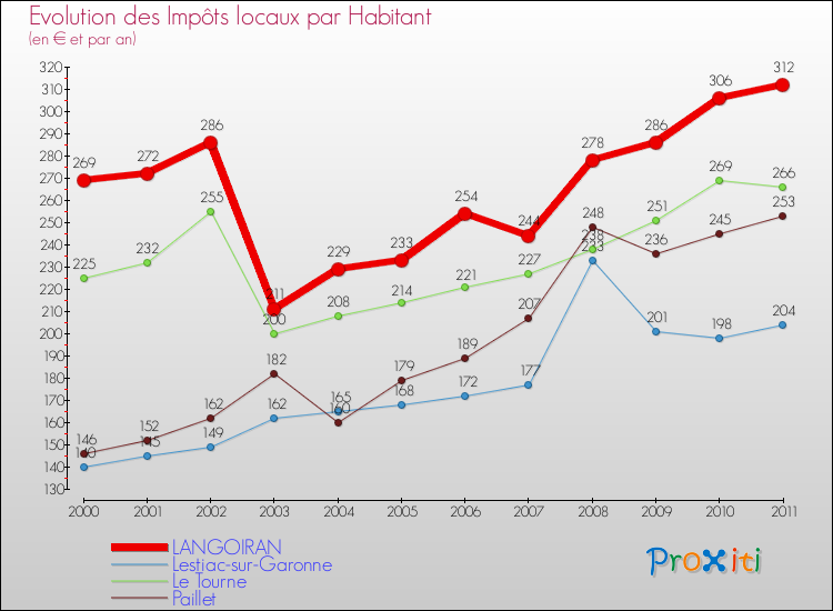 Evolution et montant des impôts locaux par Habitant pour LANGOIRAN et les communes proches Comparaison des impôts locaux par habitant pour LANGOIRAN et les communes voisines