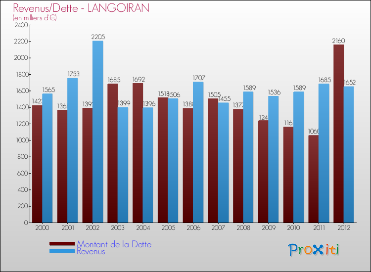 Evolution comparée de la dette et des revenus pour la commune de LANGOIRAN de 2000 à 2012 Comparaison de la dette et des revenus pour LANGOIRAN de 2000 à 2012