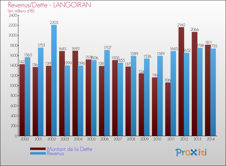 Evolution comparée de la dette et des revenus pour la commune de LANGOIRAN de 2000 à 2014 Comparaison de la dette et des revenus pour LANGOIRAN de 2000 à 2014