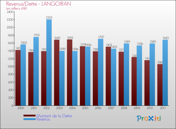 Evolution comparée de la dette et des revenus pour la commune de LANGOIRAN de 2000 à 2011 Comparaison de la dette et des revenus pour LANGOIRAN de 2000 à 2011