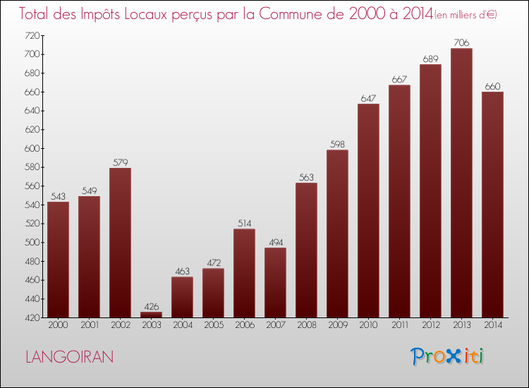 Evolution des Impôts Locaux pour la commune de LANGOIRAN de 2000 à 2014 Evolution des Impôts Locaux pour LANGOIRAN de 2000 à 2014