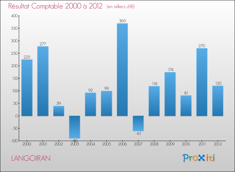 Evolution du résultat comptable pour la commune de LANGOIRAN de 2000 à 2012 Evolution du résultat comptable pour LANGOIRAN de 2000 à 2012