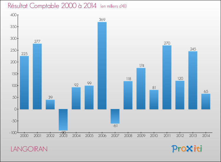 Evolution du résultat comptable pour la commune de LANGOIRAN de 2000 à 2014 Evolution du résultat comptable pour LANGOIRAN de 2000 à 2014