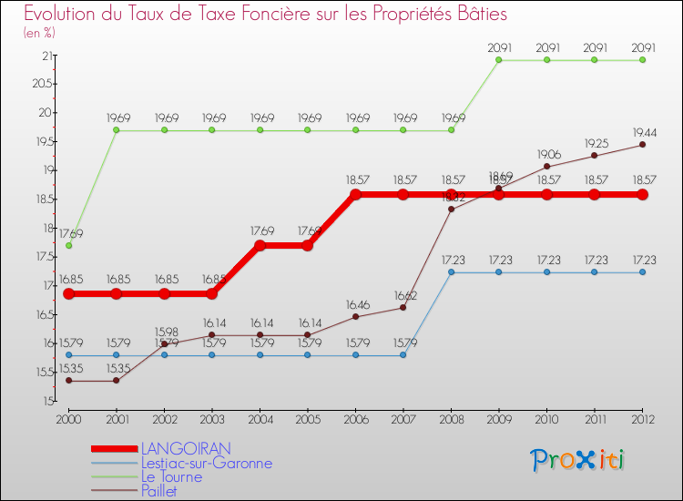 Evolution du taux de la taxe foncière sur le bati pour LANGOIRAN et les communes proches de 2000 à 2012 Comparaison des taux de taxe foncière sur le bati pour LANGOIRAN et les communes voisines de 2000 à 2012