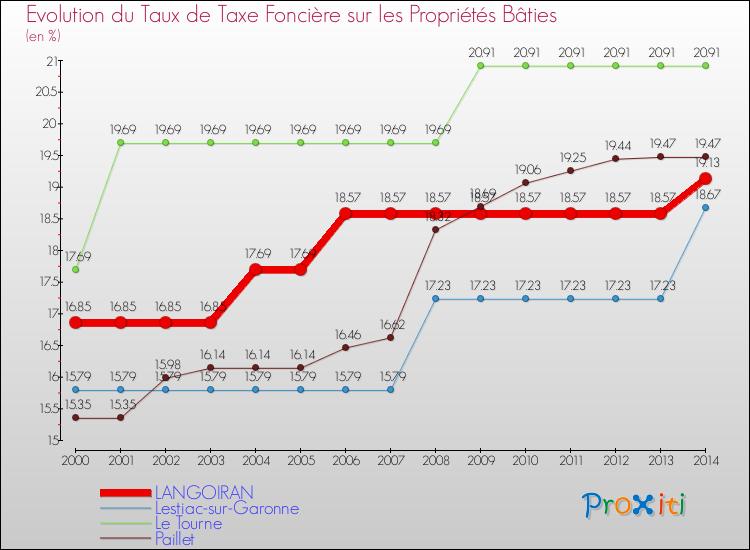 Evolution du taux de la taxe foncière sur le bati pour LANGOIRAN et les communes proches de 2000 à 2014 Comparaison des taux de taxe foncière sur le bati pour LANGOIRAN et les communes voisines de 2000 à 2014