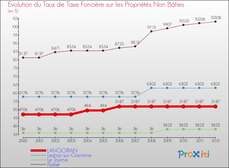 Evolution du taux de la taxe foncière sur les immeubles et terrains non batis pour LANGOIRAN et les communes proches de 2000 à 2012 Comparaison des taux de la taxe foncière sur les immeubles et terrains non batis pour LANGOIRAN et les communes voisines de 2000 à 2012
