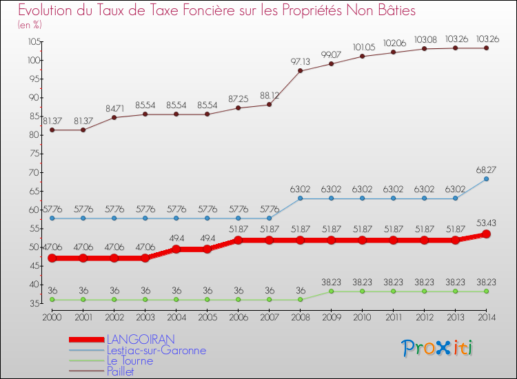 Evolution du taux de la taxe foncière sur les immeubles et terrains non batis pour LANGOIRAN et les communes proches de 2000 à 2014 Comparaison des taux de la taxe foncière sur les immeubles et terrains non batis pour LANGOIRAN et les communes voisines de 2000 à 2014