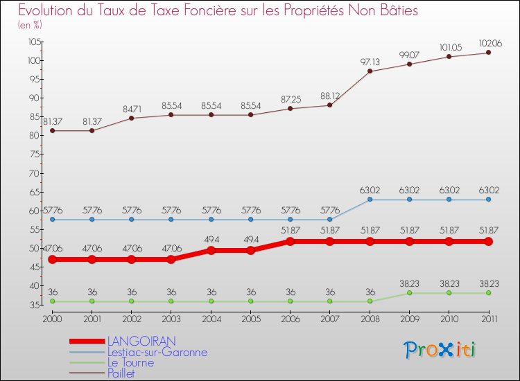 Evolution du taux de la taxe foncière sur les immeubles et terrains non batis pour LANGOIRAN et les communes proches Comparaison des taux de la taxe foncière sur les immeubles et terrains non batis pour LANGOIRAN et les communes voisines
