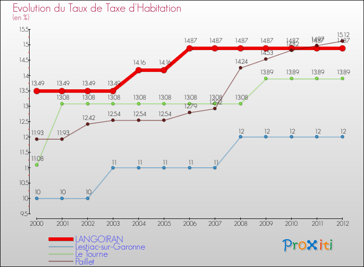 Evolution du taux de la taxe d'habitation pour LANGOIRAN et les communes proches Comparaison des taux de la taxe d'habitation pour LANGOIRAN et les communes voisines