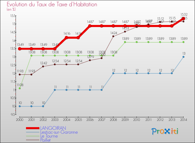Evolution du taux de la taxe d'habitation pour LANGOIRAN et les communes proches de 2000 à 2014 Comparaison des taux de la taxe d'habitation pour LANGOIRAN et les communes voisines de 2000 à 2014
