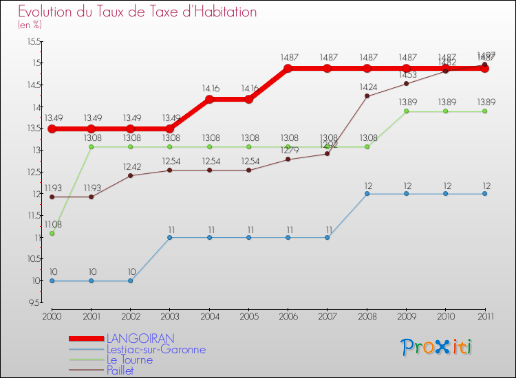 Evolution du taux de la taxe d'habitation pour LANGOIRAN et les communes proches Comparaison des taux de la taxe d'habitation pour LANGOIRAN et les communes voisines
