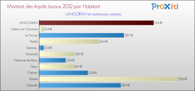 Montant des impôts locaux par Habitant pour LANGOIRAN et les communes proches Comparaison des impôts locaux par habitant pour LANGOIRAN et les communes voisines