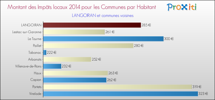 Montant des impôts locaux par Habitant pour LANGOIRAN et les communes proches en 2014 Comparaison des impôts locaux par habitant pour LANGOIRAN et les communes voisines en 2014