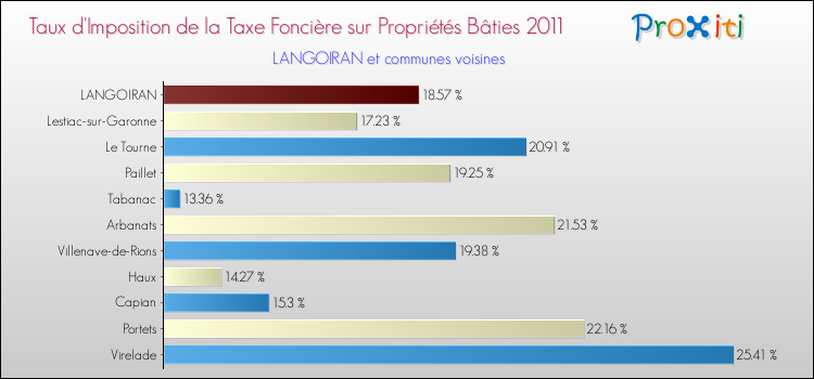 Taux d'imposition de la taxe foncière sur le bati 2011 pour LANGOIRAN et les communes proches Comparaison des taux d'imposition de la taxe foncière sur le bati 2011 pour LANGOIRAN et les communes voisines