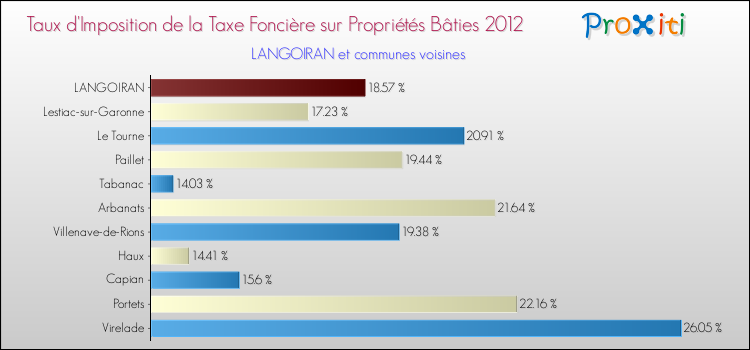 Taux d'imposition de la taxe foncière sur le bati 2012 pour LANGOIRAN et les communes proches Comparaison des taux d'imposition de la taxe foncière sur le bati 2012 pour LANGOIRAN et les communes voisines
