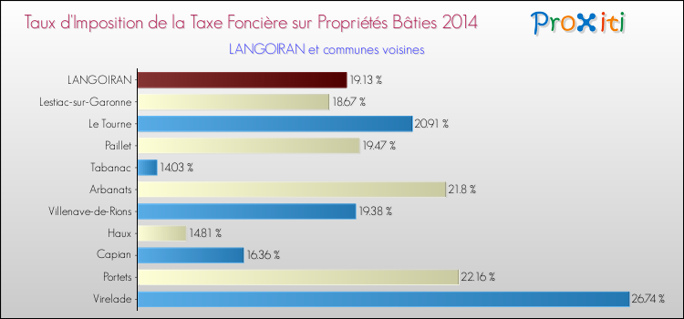 Taux d'imposition de la taxe foncière sur le bati 2014 pour LANGOIRAN et les communes proches Comparaison des taux d'imposition de la taxe foncière sur le bati 2014 pour LANGOIRAN et les communes voisines