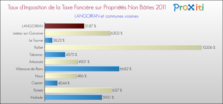 Taux d'imposition de la taxe foncière sur les immeubles et terrains non batis 2011 pour LANGOIRAN et les communes proches Comparaison des taux d'imposition de la taxe foncière sur les immeubles et terrains non batis 2011 pour LANGOIRAN et les communes voisines