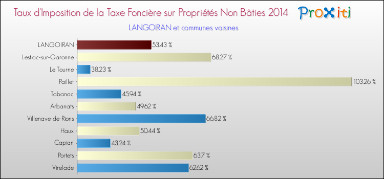 Taux d'imposition de la taxe foncière sur les immeubles et terrains non batis 2014 pour LANGOIRAN et les communes proches Comparaison des taux d'imposition de la taxe foncière sur les immeubles et terrains non batis 2014 pour LANGOIRAN et les communes voisines