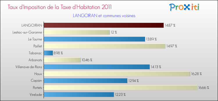 Taux d'imposition de la taxe d'habitation 2011 pour LANGOIRAN et les communes proches Comparaison des taux d'imposition de la taxe d'habitation 2011 pour LANGOIRAN et les communes voisines