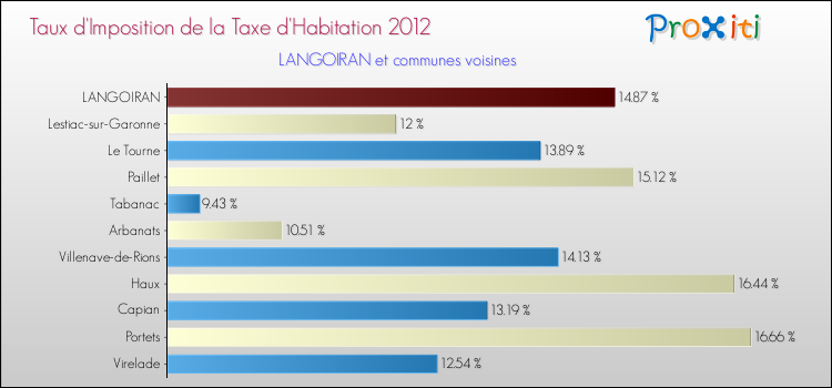 Taux d'imposition de la taxe d'habitation 2012 pour LANGOIRAN et les communes proches Comparaison des taux d'imposition de la taxe d'habitation 2012 pour LANGOIRAN et les communes voisines