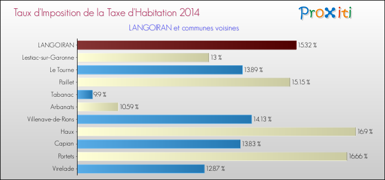 Taux d'imposition de la taxe d'habitation 2014 pour LANGOIRAN et les communes proches Comparaison des taux d'imposition de la taxe d'habitation 2014 pour LANGOIRAN et les communes voisines