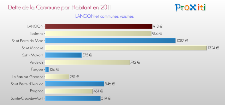 Dette par habitant de la commune en 2011 pour LANGON et les communes proches Comparaison de la dette par habitant de la commune en 2011 pour LANGON et les communes voisines