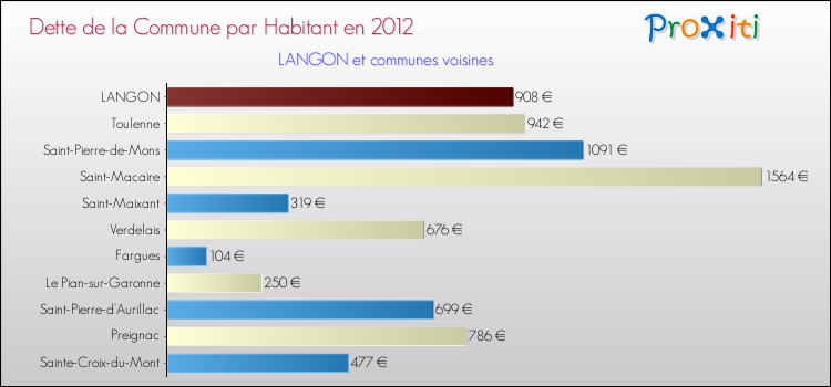 Dette par habitant de la commune en 2012 pour LANGON et les communes proches Comparaison de la dette par habitant de la commune en 2012 pour LANGON et les communes voisines