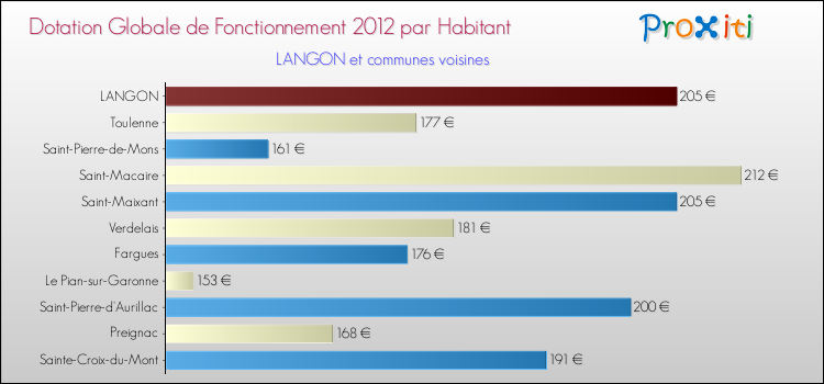 Montant des dotations globales de fonctionnement DGF par Habitant pour LANGON et les communes proches Comparaison des des dotations globales de fonctionnement DGF par habitant pour LANGON et les communes voisines