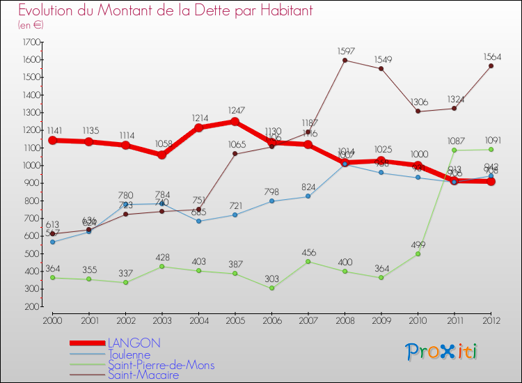Evolution de la dette par habitant pour la commune de LANGON et les communes proches de 2000 à 2012 Comparaison de la dette par habitant pour LANGON et les communes voisines de 2000 à 2012