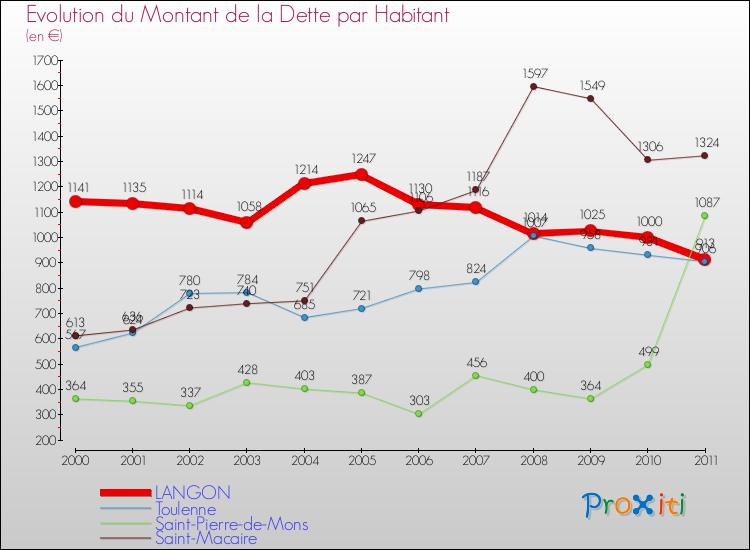 Evolution de la dette par habitant pour la commune de LANGON et les communes proches Comparaison de la dette par habitant pour LANGON et les communes voisines