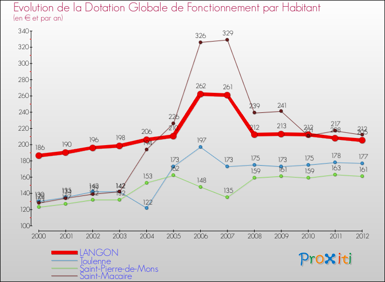 Evolution et montant de la dotation globale de fonctionnement par Habitant pour LANGON et les communes proches Comparaison des dotations globales de fonctionnement par habitant pour LANGON et les communes voisines
