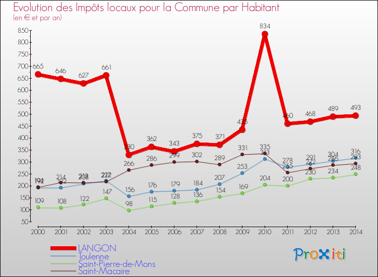 Evolution et montant des impôts locaux par Habitant pour LANGON et les communes proches de 2000 à 2014 Comparaison des impôts locaux par habitant pour LANGON et les communes voisines de 2000 à 2014