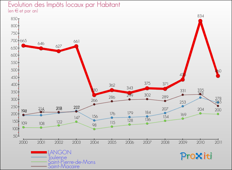 Evolution et montant des impôts locaux par Habitant pour LANGON et les communes proches Comparaison des impôts locaux par habitant pour LANGON et les communes voisines