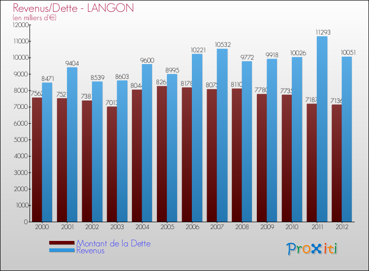 Evolution comparée de la dette et des revenus pour la commune de LANGON de 2000 à 2012 Comparaison de la dette et des revenus pour LANGON de 2000 à 2012