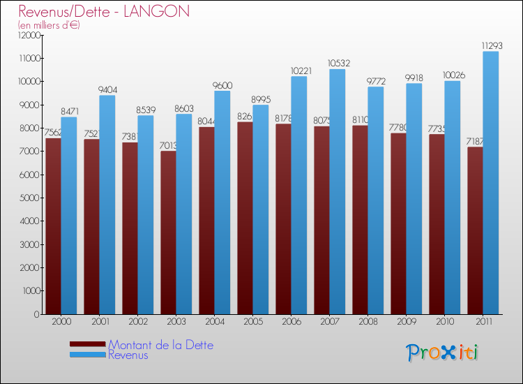 Evolution comparée de la dette et des revenus pour la commune de LANGON de 2000 à 2011 Comparaison de la dette et des revenus pour LANGON de 2000 à 2011