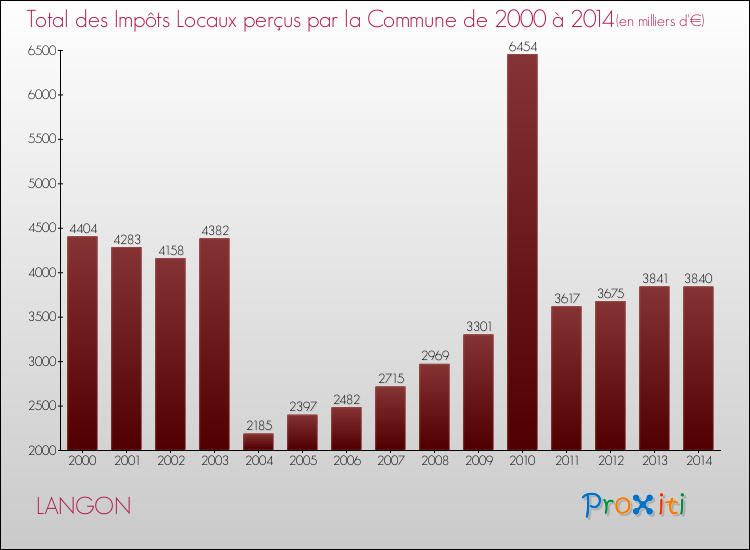 Evolution des Impôts Locaux pour la commune de LANGON de 2000 à 2014 Evolution des Impôts Locaux pour LANGON de 2000 à 2014