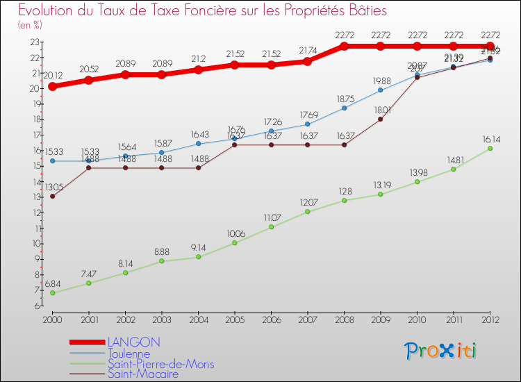 Evolution du taux de la taxe foncière sur le bati pour LANGON et les communes proches de 2000 à 2012 Comparaison des taux de taxe foncière sur le bati pour LANGON et les communes voisines de 2000 à 2012