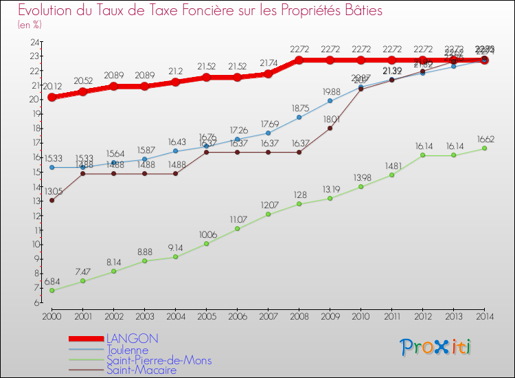 Evolution du taux de la taxe foncière sur le bati pour LANGON et les communes proches de 2000 à 2014 Comparaison des taux de taxe foncière sur le bati pour LANGON et les communes voisines de 2000 à 2014
