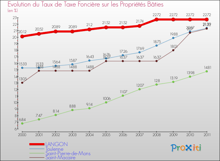 Evolution du taux de la taxe foncière sur le bati pour LANGON et les communes proches Comparaison des taux de taxe foncière sur le bati pour LANGON et les communes voisines