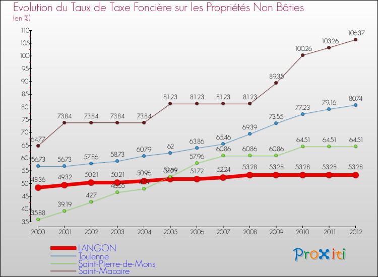 Evolution du taux de la taxe foncière sur les immeubles et terrains non batis pour LANGON et les communes proches de 2000 à 2012 Comparaison des taux de la taxe foncière sur les immeubles et terrains non batis pour LANGON et les communes voisines de 2000 à 2012