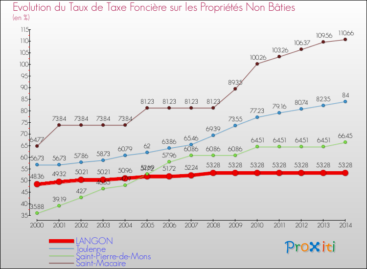 Evolution du taux de la taxe foncière sur les immeubles et terrains non batis pour LANGON et les communes proches de 2000 à 2014 Comparaison des taux de la taxe foncière sur les immeubles et terrains non batis pour LANGON et les communes voisines de 2000 à 2014